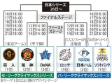 CSファーストステージ、予告先発⚾️